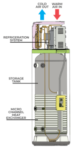 Cutaway diagram of a heat pump hot water system illustrating airflow, tank and heat exchanger, ideal for Caboolture homes.