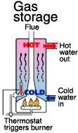 Diagram of a gas storage hot water system displaying cold water inlet, hot water outlet and burner operation, commonly found on Caboolture properties