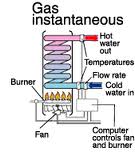 Diagram of a gas instantaneous hot water system showing burner, fan and water flow, suitable for Caboolture homes
