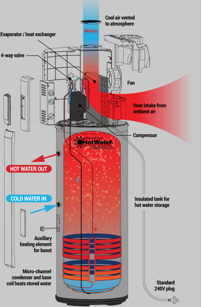 Cutaway illustration of a heat pump hot water system displaying components and flow, perfect for Caboolture homes.