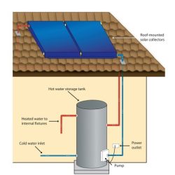 Diagram of a solar hot water system showing roof collectors and a storage tank in Caboolture
